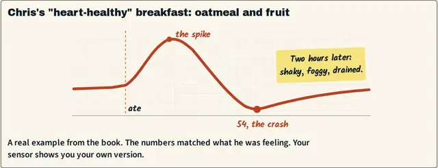 A CGM graph from the book: Chris's oatmeal and fruit breakfast spikes, then crashes to 54 two hours later